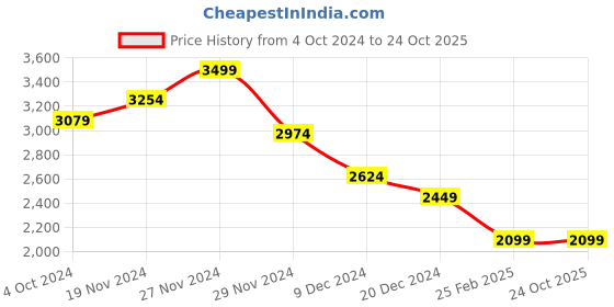 tatacliq.com celio Celio* Blue Loose Fit Cargo Jeans celio Price History Graph from 4 Oct 2024 to 24 Oct 2025