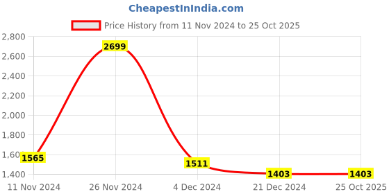tatacliq.com Celio Blue Loose Fit Shorts celio Price History Graph from 11 Nov 2024 to 24 Oct 2025