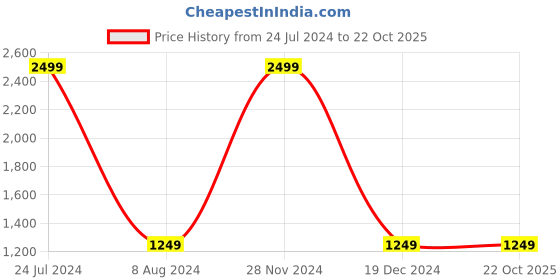 tatacliq.com celio celio* Blue Regular Fit Chino Shorts celio Price History Graph from 24 Jul 2024 to 21 Oct 2025