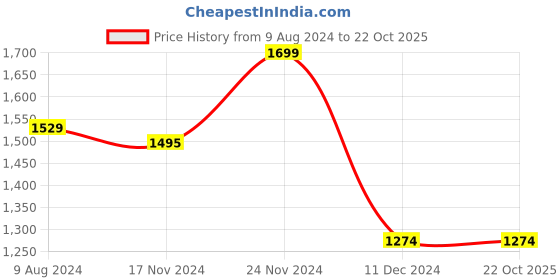 tatacliq.com celio Celio* Blue Regular Fit Colour Block Polo T-Shirt celio Price History Graph from 9 Aug 2024 to 21 Oct 2025