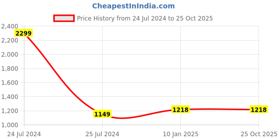 tatacliq.com celio celio* Blue Regular Fit Cotton Joggers celio Price History Graph from 24 Jul 2024 to 25 Oct 2025