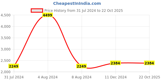 tatacliq.com celio celio* Blue Regular Fit Cotton Shirt celio Price History Graph from 31 Jul 2024 to 22 Oct 2025