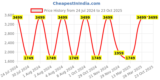 tatacliq.com celio celio* Blue Regular Fit Jeans celio Price History Graph from 24 Jul 2024 to 23 Oct 2025