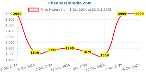 tatacliq.com celio celio* Blue Regular Fit Jeans celio Price History Graph from 1 Oct 2024 to 23 Oct 2025