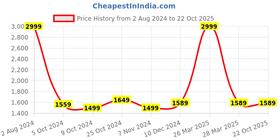tatacliq.com celio celio* Blue Regular Fit Lightly Washed Jeans celio Price History Graph from 2 Aug 2024 to 21 Oct 2025
