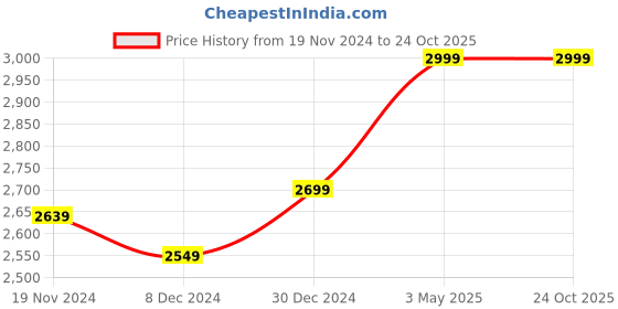 tatacliq.com celio Celio* Blue Regular Fit Printed Polo T-Shirt celio Price History Graph from 19 Nov 2024 to 24 Oct 2025