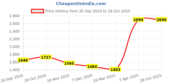 tatacliq.com celio celio* Blue Regular Fit Self Design Cotton Polo T-Shirt celio Price History Graph from 26 Sep 2024 to 28 Oct 2025