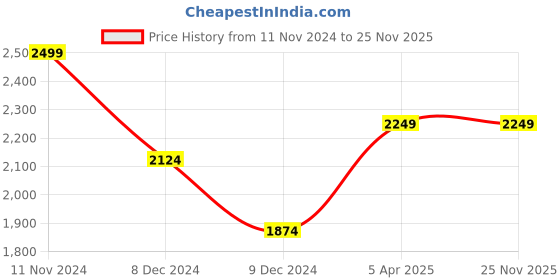 tatacliq.com Celio Blue Regular Fit Shirt celio Price History Graph from 11 Nov 2024 to 24 Nov 2025