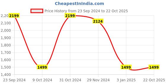 tatacliq.com Celio Blue Regular Fit Shirt celio Price History Graph from 23 Sep 2024 to 22 Oct 2025