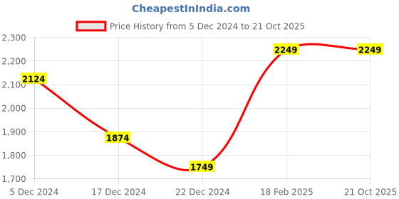 tatacliq.com Celio Blue Regular Fit Shirt celio Price History Graph from 5 Dec 2024 to 21 Oct 2025