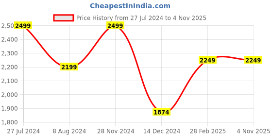 tatacliq.com celio Celio* Blue Regular Fit Shirts celio Price History Graph from 27 Jul 2024 to 3 Nov 2025