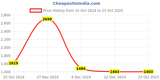 tatacliq.com celio celio* Blue Regular Fit Striped Cotton Shirt celio Price History Graph from 25 Oct 2024 to 23 Oct 2025