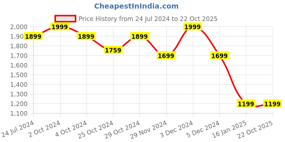 tatacliq.com celio Celio* Blue  Regular Fit Striped Shirts celio Price History Graph from 24 Jul 2024 to 21 Oct 2025