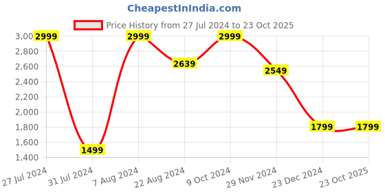 tatacliq.com celio celio* Blue Regular Fit Textured Cotton Shirt celio Price History Graph from 27 Jul 2024 to 23 Oct 2025