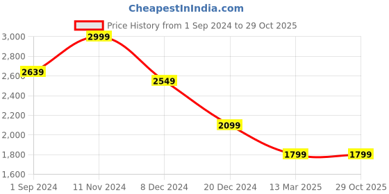 tatacliq.com celio celio* Blue Regular Fit Textured Cotton Shirt celio Price History Graph from 1 Sep 2024 to 29 Oct 2025
