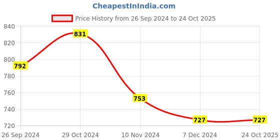 tatacliq.com celio celio* Blue Regular Fit Tie - Dye Cotton Crew T-Shirt celio Price History Graph from 26 Sep 2024 to 24 Oct 2025