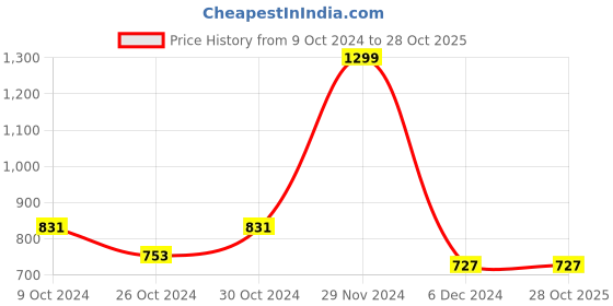 tatacliq.com celio celio* Blue Regular Fit Tie - Dye Cotton Crew T-Shirt celio Price History Graph from 9 Oct 2024 to 28 Oct 2025