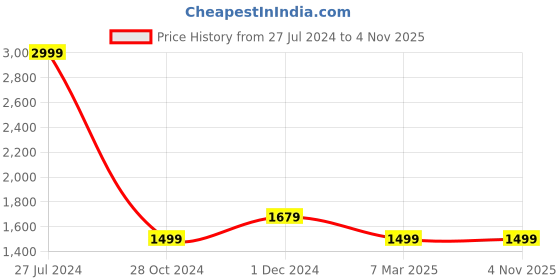 tatacliq.com celio celio* Blue Regular Fit Tie - Dye Shirt celio Price History Graph from 27 Jul 2024 to 3 Nov 2025
