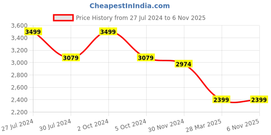 tatacliq.com celio celio* Blue Relaxed Fit Heavily Washed Cotton Jeans celio Price History Graph from 27 Jul 2024 to 4 Nov 2025