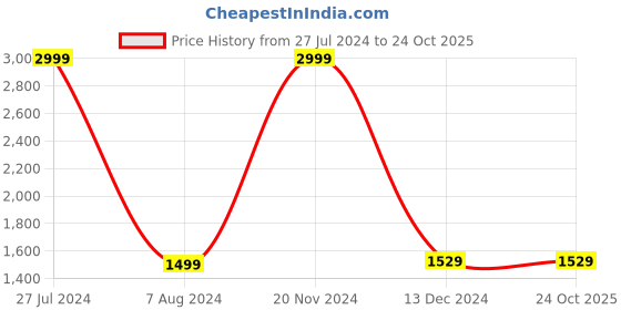tatacliq.com celio celio* Blue Relaxed Fit Lightly Washed Jeans celio Price History Graph from 27 Jul 2024 to 24 Oct 2025