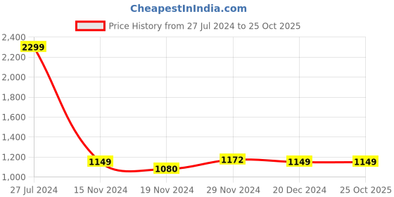 tatacliq.com celio celio* Blue Skinny Fit Heavily Washed Jeans celio Price History Graph from 27 Jul 2024 to 25 Oct 2025