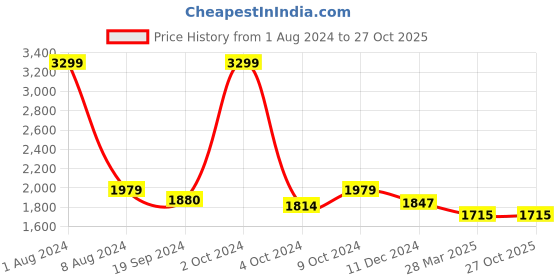 tatacliq.com celio celio* Blue Skinny Fit Jeans celio Price History Graph from 1 Aug 2024 to 27 Oct 2025
