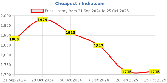 tatacliq.com celio celio* Blue Skinny Fit Jeans celio Price History Graph from 21 Sep 2024 to 25 Oct 2025