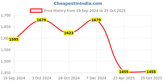 tatacliq.com celio celio* Blue Skinny Fit Lightly Washed Jeans celio Price History Graph from 19 Sep 2024 to 25 Oct 2025