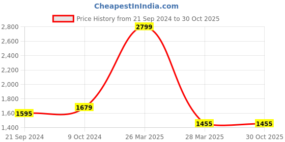 tatacliq.com celio celio* Blue Skinny Fit Lightly Washed Jeans celio Price History Graph from 21 Sep 2024 to 29 Oct 2025
