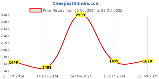 tatacliq.com Celio Blue Skinny Jeans celio Price History Graph from 25 Oct 2024 to 22 Oct 2025