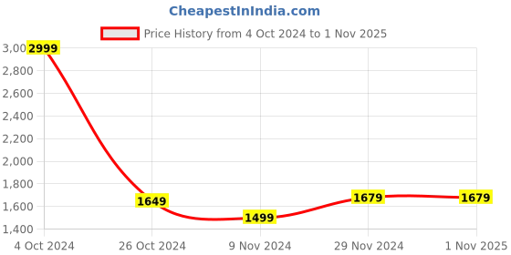 tatacliq.com Celio Blue Skinny Jeans celio Price History Graph from 4 Oct 2024 to 31 Oct 2025