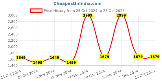 tatacliq.com Celio Blue Skinny Jeans celio Price History Graph from 25 Oct 2024 to 28 Oct 2025