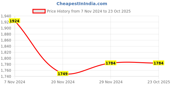 tatacliq.com Celio Blue Skinny Jeans celio Price History Graph from 7 Nov 2024 to 22 Oct 2025