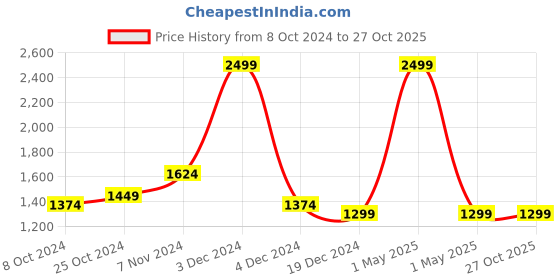 tatacliq.com celio celio* Blue Slim Fit Denim Shorts celio Price History Graph from 8 Oct 2024 to 27 Oct 2025