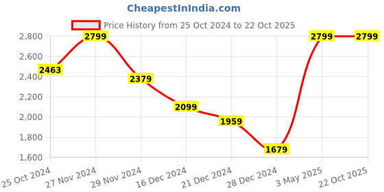 tatacliq.com celio celio* Blue Slim Fit Heavily Washed Jeans celio Price History Graph from 25 Oct 2024 to 21 Oct 2025