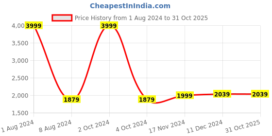tatacliq.com Celio Blue Slim Fit Jeans celio Price History Graph from 1 Aug 2024 to 31 Oct 2025