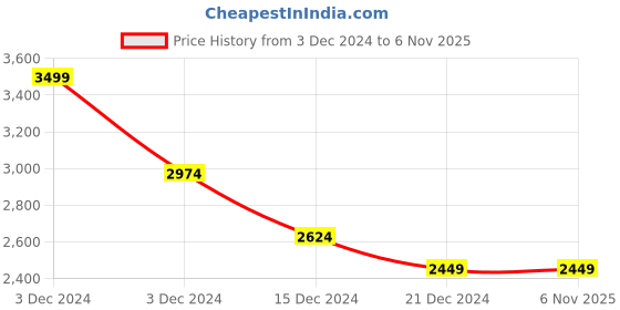tatacliq.com Celio Blue Slim Fit Jeans celio Price History Graph from 3 Dec 2024 to 6 Nov 2025
