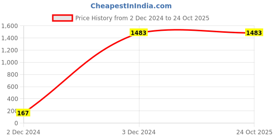 tatacliq.com celio celio* Blue Slim Fit Jeans celio Price History Graph from 2 Dec 2024 to 22 Oct 2025
