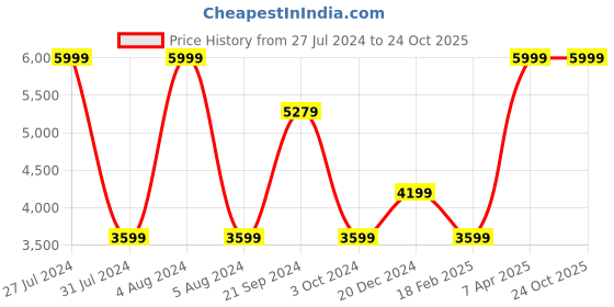 tatacliq.com celio celio* Blue Slim Fit Lightly Washed Distressed Jeans celio Price History Graph from 27 Jul 2024 to 22 Oct 2025