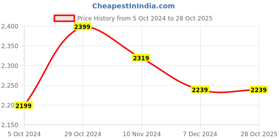 tatacliq.com celio celio* Blue Slim Fit Lightly Washed Distressed Jeans celio Price History Graph from 5 Oct 2024 to 27 Oct 2025
