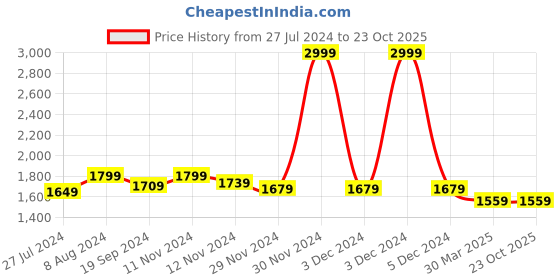 tatacliq.com celio celio* Blue Slim Fit Lightly Washed Jeans celio Price History Graph from 27 Jul 2024 to 23 Oct 2025