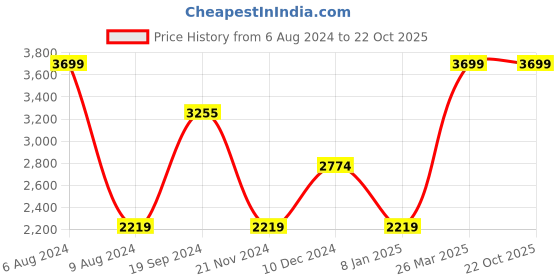tatacliq.com celio celio* Blue Slim Fit Lightly Washed Jeans celio Price History Graph from 6 Aug 2024 to 21 Oct 2025