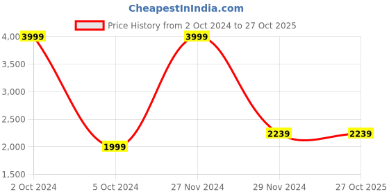 tatacliq.com celio celio* Blue Slim Fit Lightly Washed Jeans celio Price History Graph from 2 Oct 2024 to 27 Oct 2025