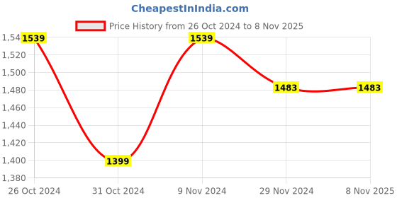 tatacliq.com celio celio* Blue Slim Fit Lightly Washed Jeans celio Price History Graph from 26 Oct 2024 to 7 Nov 2025