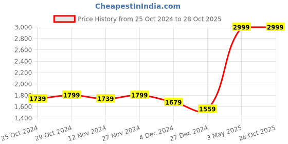 tatacliq.com celio celio* Blue Slim Fit Lightly Washed Jeans celio Price History Graph from 25 Oct 2024 to 27 Oct 2025