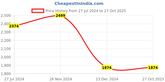 tatacliq.com celio Celio* Blue Storm Cotton Regular Fit Texture Shirts celio Price History Graph from 27 Jul 2024 to 27 Oct 2025