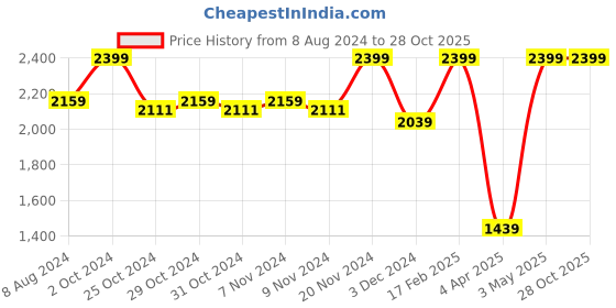 tatacliq.com celio Celio* Blue Storm Regular Fit Shirt celio Price History Graph from 8 Aug 2024 to 27 Oct 2025