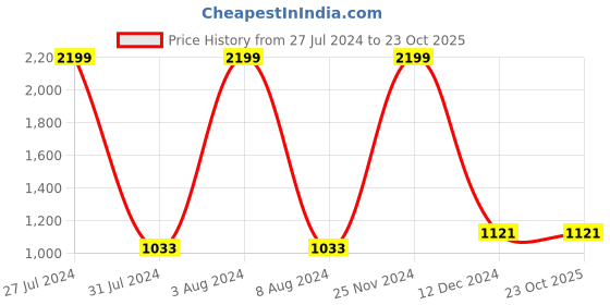tatacliq.com celio celio* Bluish Grey Regular Fit Cotton Shirt celio Price History Graph from 27 Jul 2024 to 23 Oct 2025