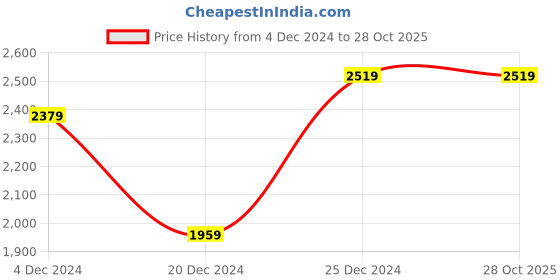 tatacliq.com celio celio* Brown & White Regular Fit Striped Cotton Linen Shirt celio Price History Graph from 4 Dec 2024 to 28 Oct 2025