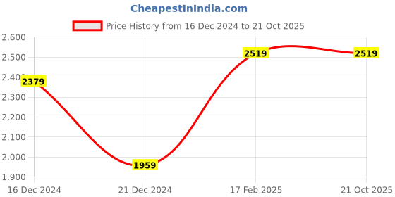 tatacliq.com celio celio* Brown & White Regular Fit Striped Cotton Linen Shirt celio Price History Graph from 16 Dec 2024 to 20 Oct 2025